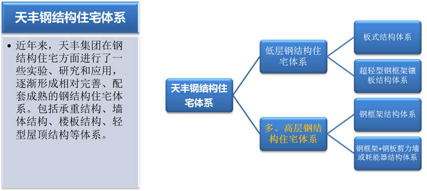 鋼結(jié)構建筑體系